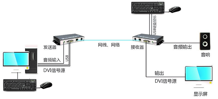 1~2E1+1~4路以太网+1~8路电话/磁石电话通过光口+被复线1+1保护传输YTBFX-OMUX多业务传输设备